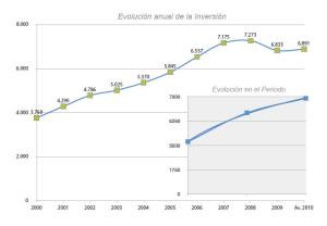 evolucion anual de la inversion